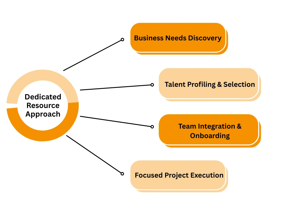 Dedicated Resource Approach