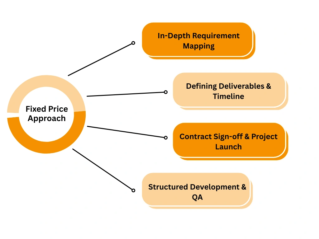 Fixed-Price-Approach
